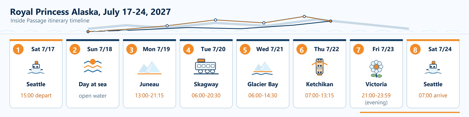 Royal Princess Alaska itinerary timeline, July 17 to 24, 2027